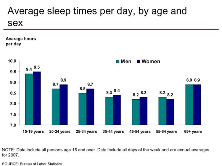 2007年國際睡眠機構對男女不同年齡進行睡眠狀況報告數據